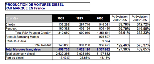 production-diesel Production de véhicules diesel chez PSA entre 1995 et 2005